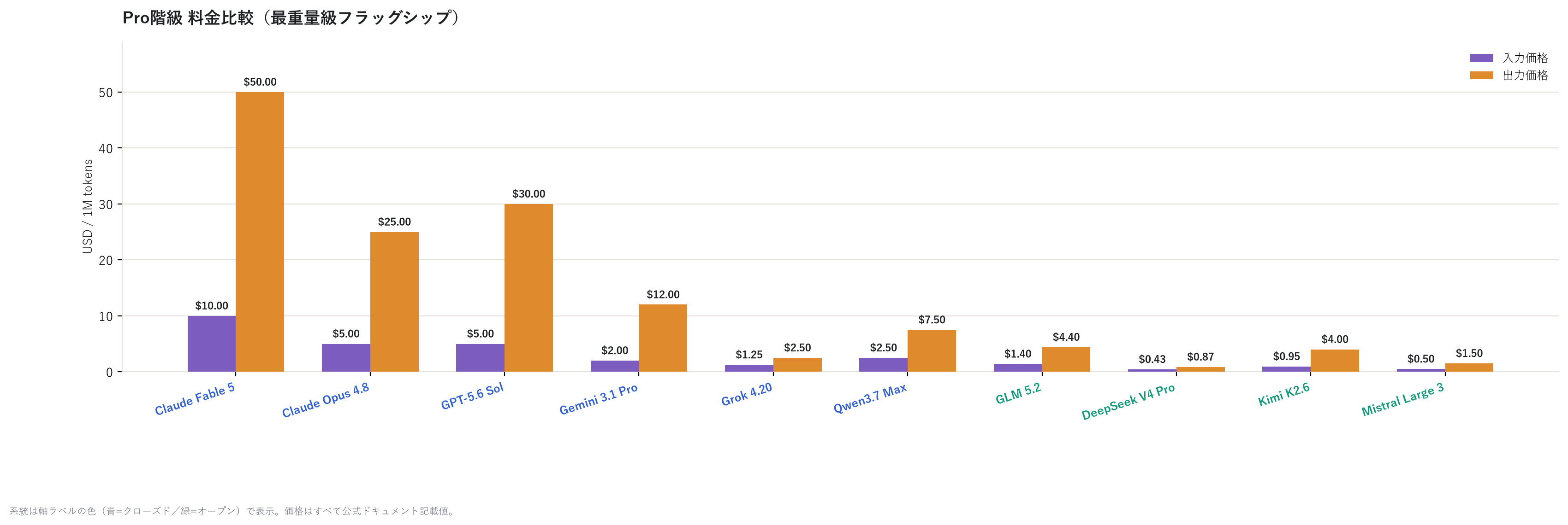 Pro class pricing comparison