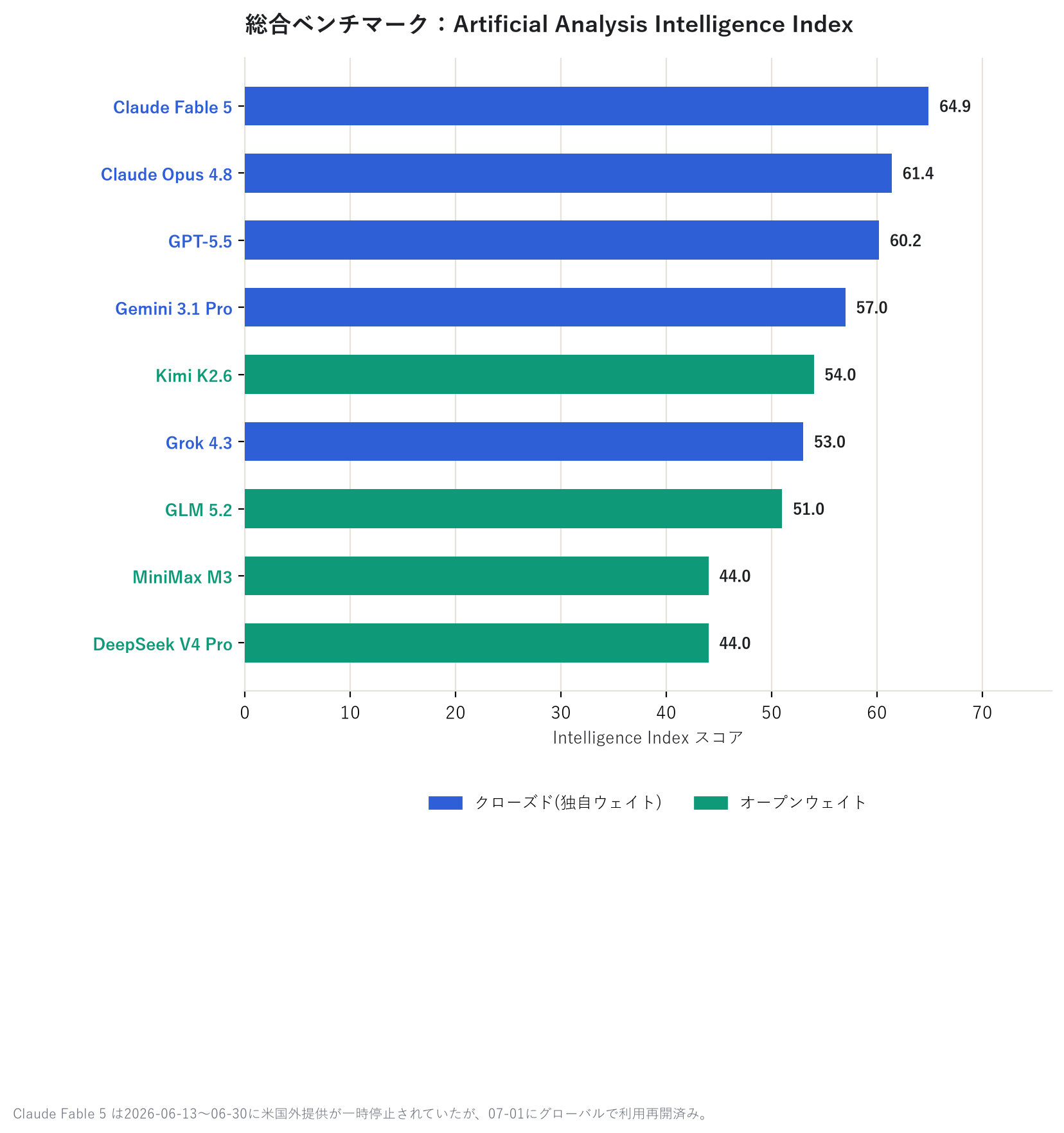 綜合基準測試：Artificial Analysis Intelligence Index
