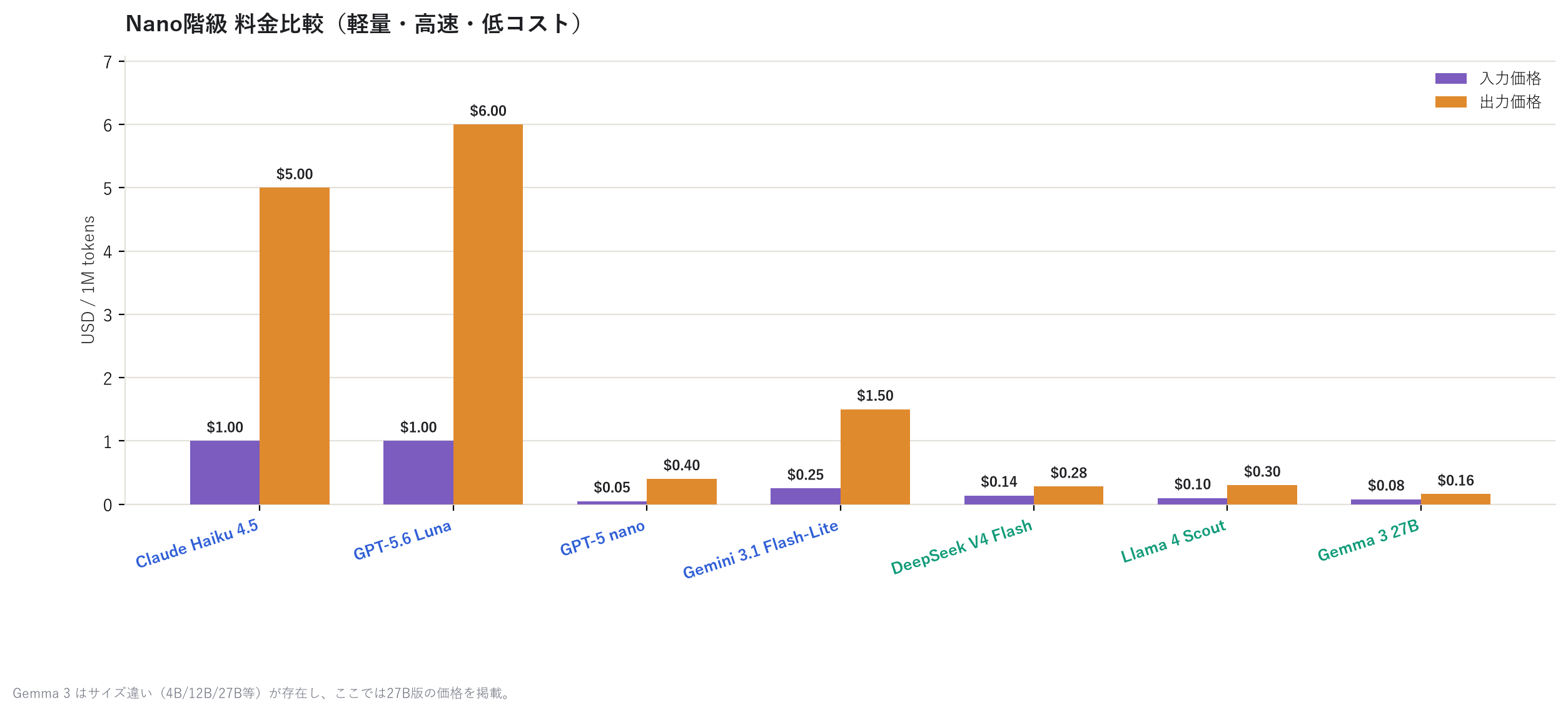 Nano 等級 價格比較