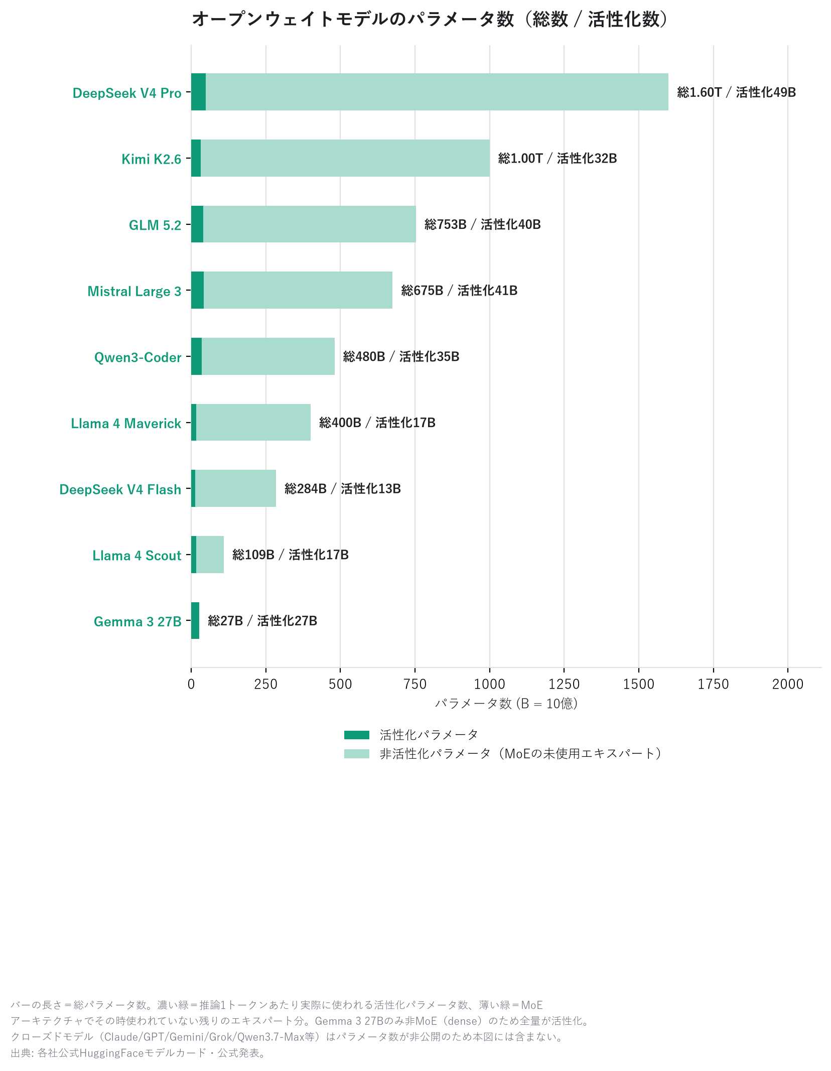 開源權重模型的參數量